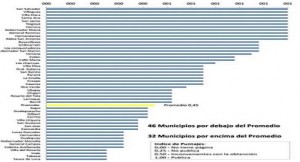 El valor promedio de las 72 comunas entrerrianas se ubicó en 0,45.