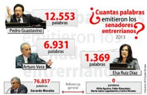 Entre los entrerrianos quien más habló fue Guastavino, seguido por Vera y luego Ruiz Díaz..