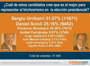 Urribarri aventajó a Scioli en la encuesta