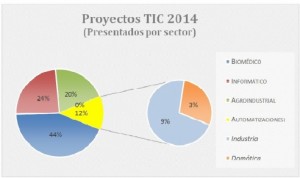 La provincia es líder en Becas Jóvenes Profesionales TIC.