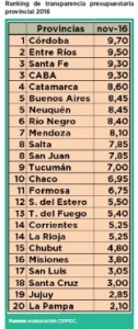 Lo informó el CIPPEC en su edición 2016.