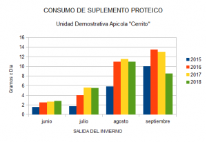 Unidad Demostrativa Apícola Cerrito