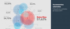 El gobierno  otorgó a los activos y pasivos un 57.62 por ciento de aumento.