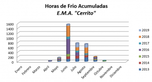 Junio aparece como el mes de las bajas temperaturas