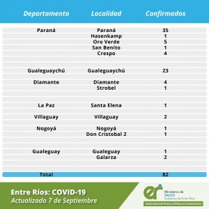Casos en localidades entrerrianas