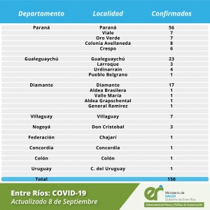 Nuevas víctimas por Covid en Entre Ríos