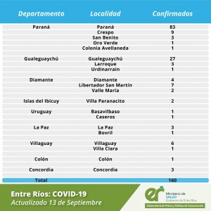 Casos de Covid este domingo