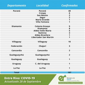 Casos de Covid en Entre Rios