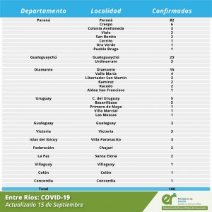 Casos de Covid por localidades este martes