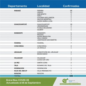 Tres decesos por Covid-19