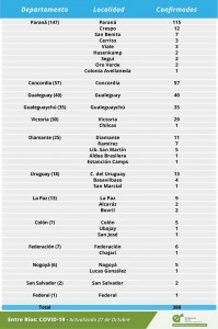 388 casos de Covid en la provincia este martes
