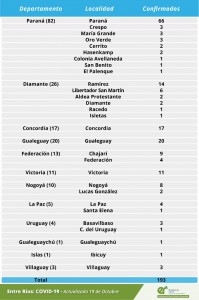 Casos de Covid este lunes