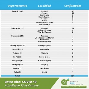 Cerrito sumó dos nuevos casos de Covid