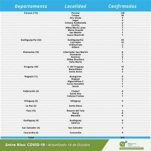 Cerrito sumó este miércoles dos nuevos casos de covid-19