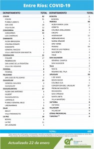 Se notificaron cuatro muertes asociadas a Coronavirus.