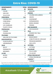 Este martes se registraron 416 casos de Covid en Entre Ríos