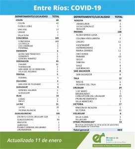 Este lunes se conocieron 663 casos de Covid-19 en Entre Ríos 