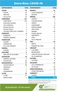 Continúan elevados los casos de Covid en Entre Ríos