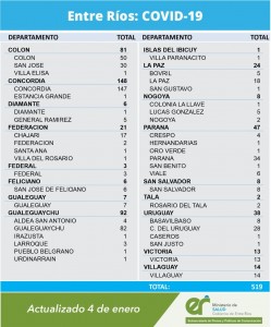 Fueron 519 los casos positivos de Covid-19 este lunes