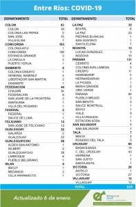 633 casos de covid este miércoles