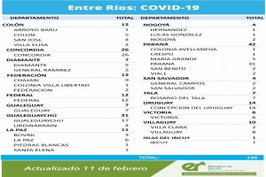 Se registraron en la provincia seis fallecimientos asociados a Coronavirus.