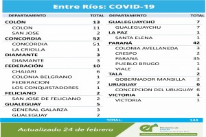 Se registraron siete fallecimientos asociados a Coronavirus.