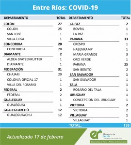 136 casos de covid en Entre Rios 
