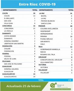 179 casos de Covid en Entre Rios este jueves