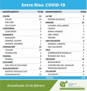 Nuevos casos de coronavirus en Entre Rios