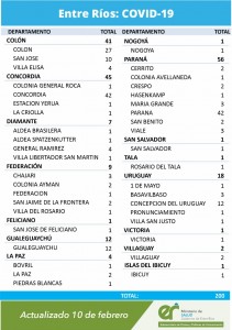 Casos de Covid este miércoles en Entre Ríos