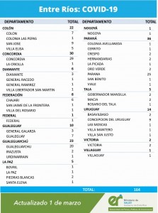 Nuevos casos de covid en Entre Ríos