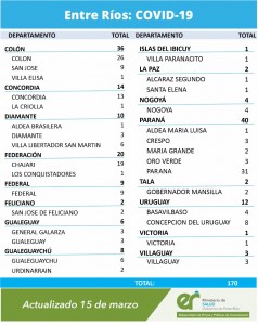 170 casos de covid este lunes en Entre Ríos