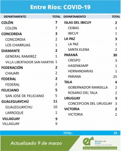 85 casos de coronavirus este martes en la provincia