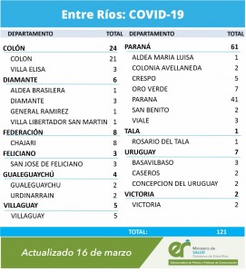 Este martes se registraron 121 casos de Covid-19