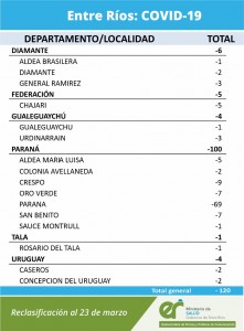 Reporte Epidemiológico de este martes en Entre Ríos
