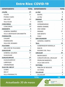 Aumentan los casos de covid en Entre Ríos