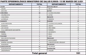 Nuevos casos de Covid en Entre Rios