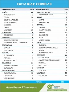 231 casos de covid se registraron este lunes en la provincia