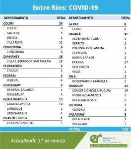 Casos de coronavirus en Entre Ríos