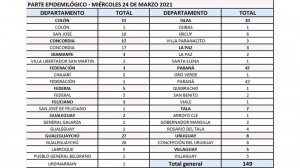Nuevos casos de coronavirus en Entre Ríos