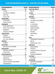 Mas de 300 casos de covid-19 este martes en Entre Ríos