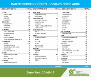 763 casos de Covid-19 este viernes en Entre Rios