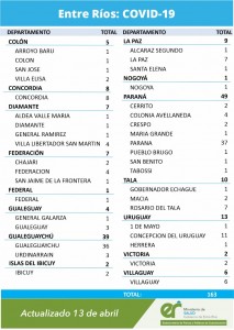 139 casos de covid en Entre Rios