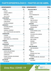 206 casos de Covid en Entre Rios