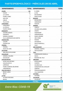 653 casos de Covid-19 este miércoles en Entre Ríos