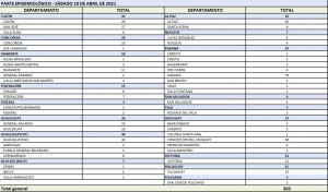 393 fueron los casos de covid este sábado en la provincia