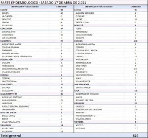 Este sábado se sumaron 626 casos de coronavirus en Entre Ríos