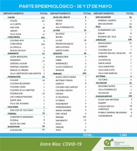 Más de 100 casos de covid en Entre Ríos