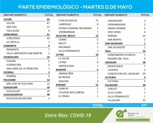 419 casos de covid este martes