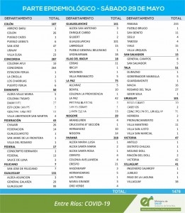 1476 casos de covid este sábado en Entre Ríos